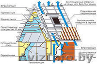 Какой должна быть толщина стали у металлочерепицы? - Изображение #1, Объявление #873155