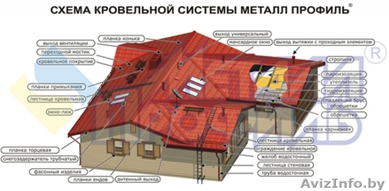 Какой должна быть толщина стали у металлочерепицы? - Изображение #3, Объявление #873155